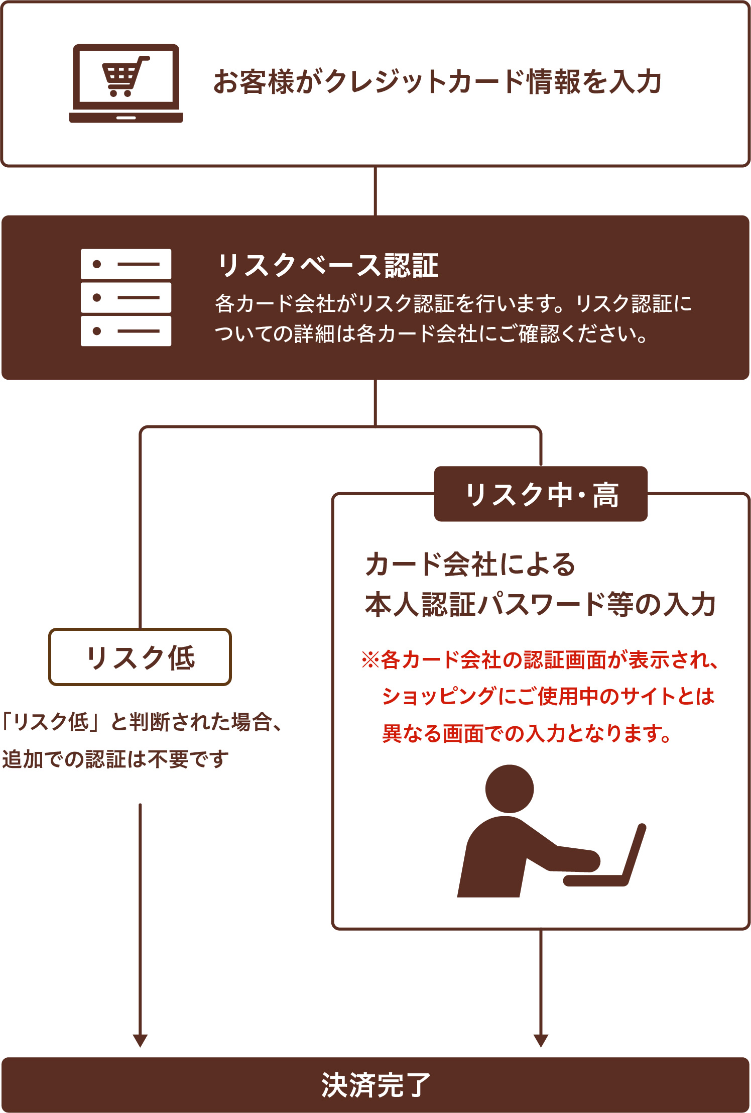 3Dセキュア本人確認の仕組み